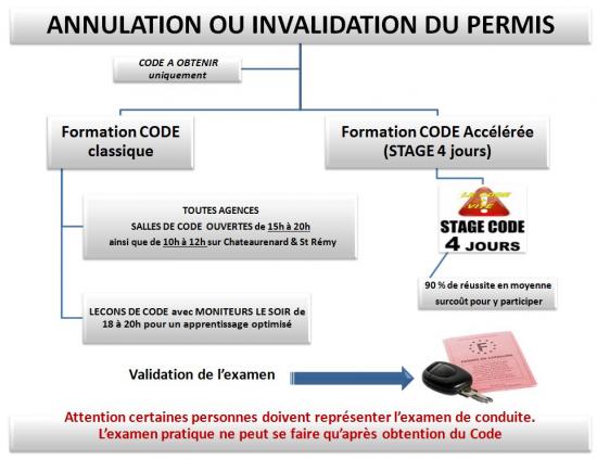 Info Annulation Invalidation