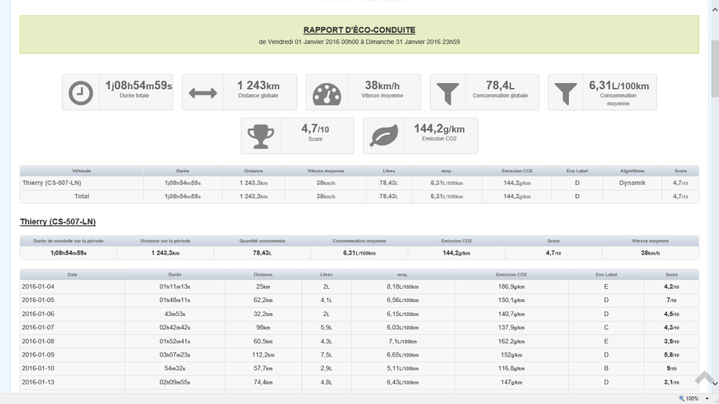 Rapport éco conduite / trajet
