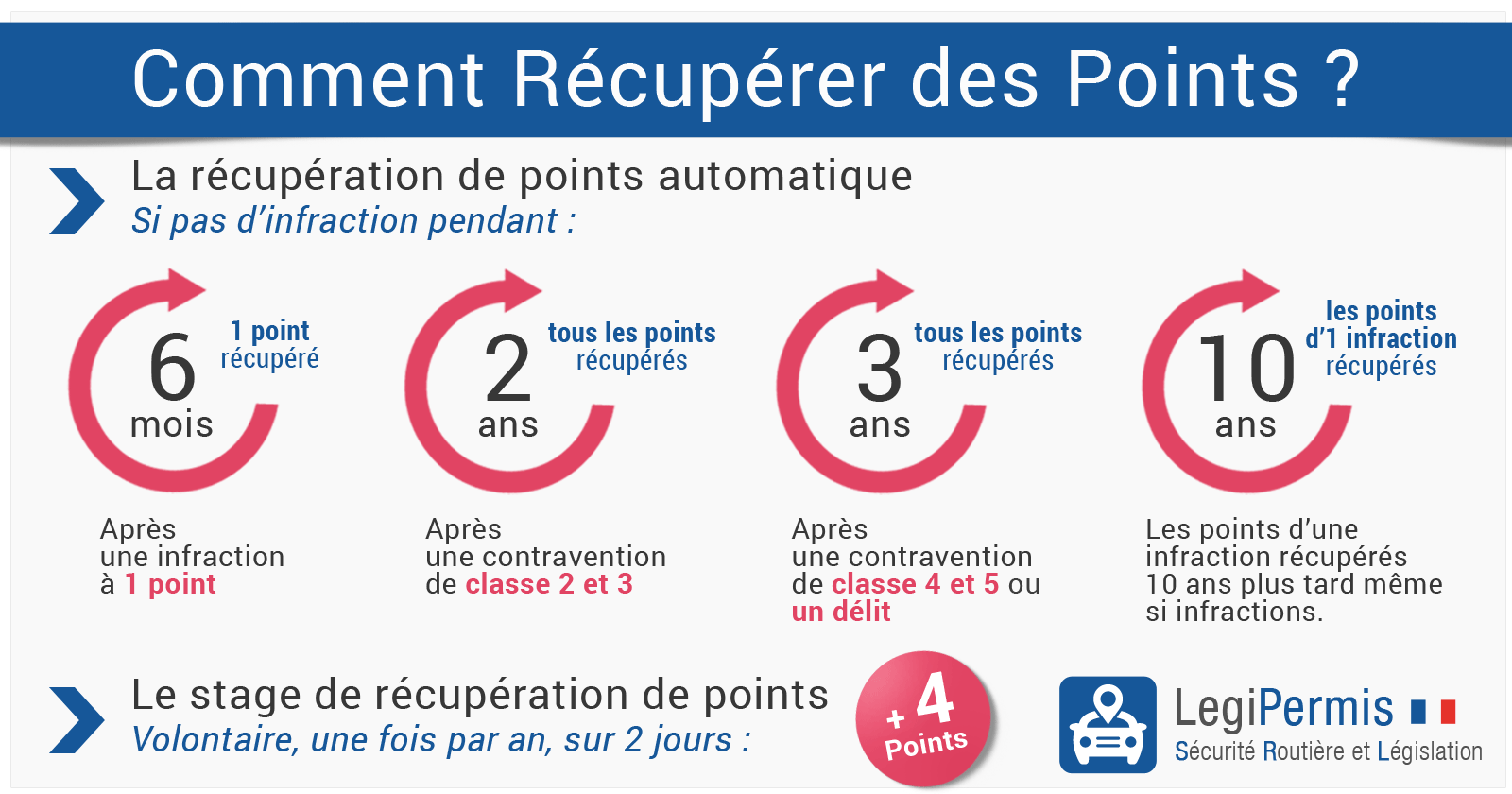 Recuperation de points du permis